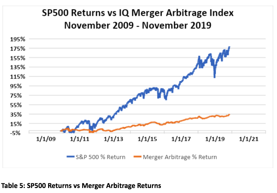 A Primer on Merger Arbitrage — Georgetown Collegiate Investors, LLC